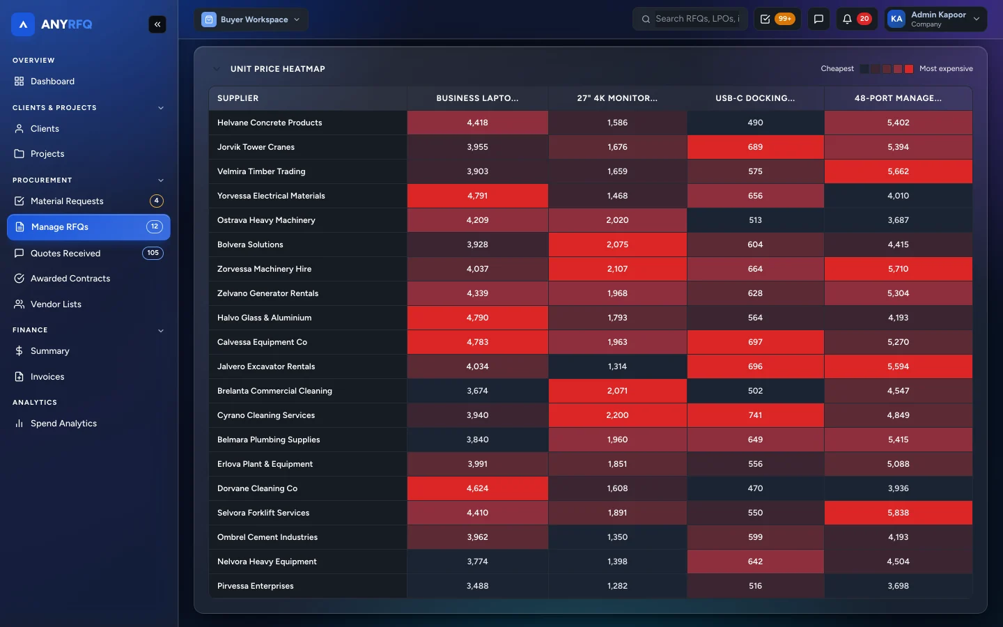 A unit price heatmap across suppliers and items